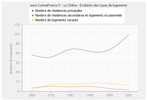 Le Chêne : Evolution des types de logements